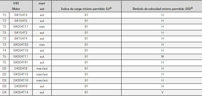 Volvo V40. Índice de carga y símbolo de velocidad 