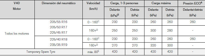 Volvo V40. Neumáticos - presiones de inflado aprobadas