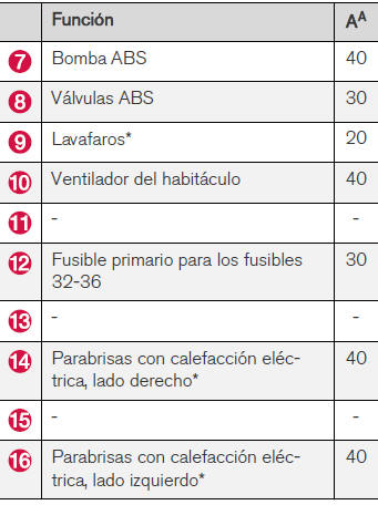 Volvo V40. Posiciones