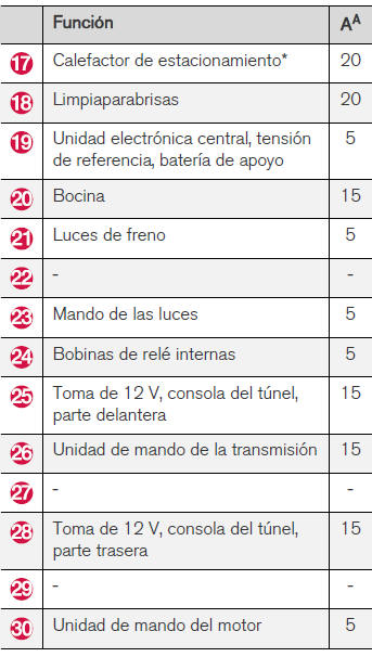 Volvo V40. Posiciones