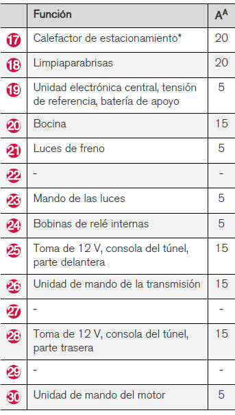 Volvo V40. Posiciones