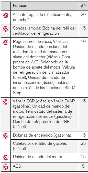 Volvo V40. Posiciones