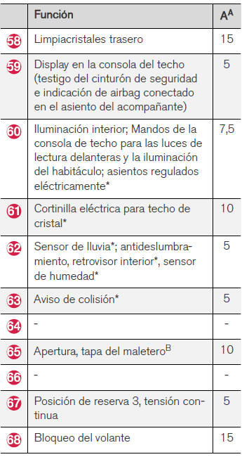 Volvo V40. Posiciones