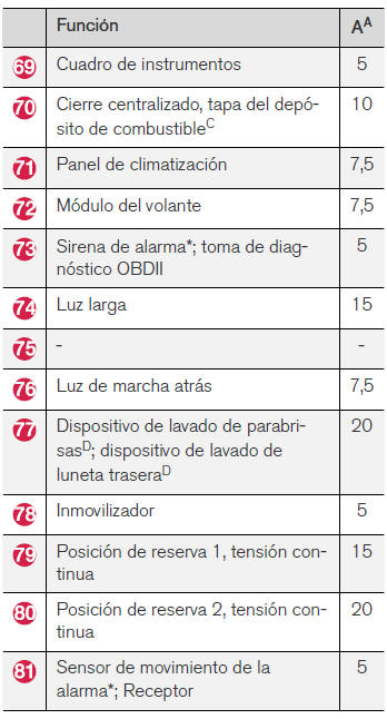 Volvo V40. Posiciones