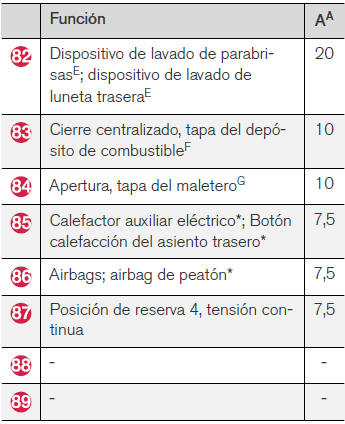 Volvo V40. Posiciones