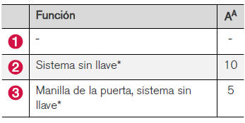 Volvo V40. Posiciones