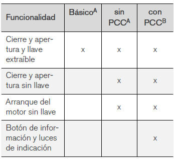 Volvo V40. Llave a distancia