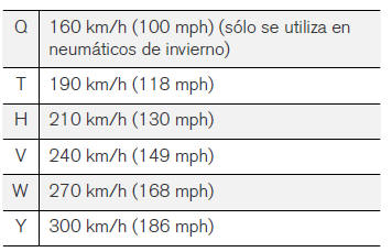 Volvo V40. Neumáticos - clasificación de velocidad 
