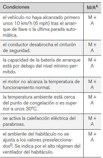 Volvo V40. Start/Stop - el motor no se para