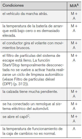 Volvo V40. Start/Stop - el motor no se para