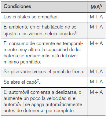 Volvo V40. Start/Stop - el motor arranca automáticamente