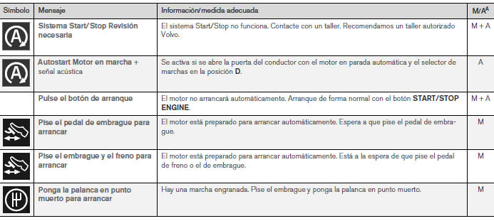 Volvo V40. Start/Stop - símbolos y mensajes