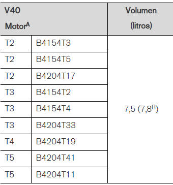 Volvo V40. Refrigerante - calidad y volumen 